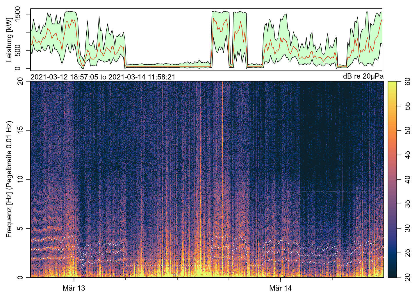 Spektrogram Oberaltenreuth (350m vom Windrad)