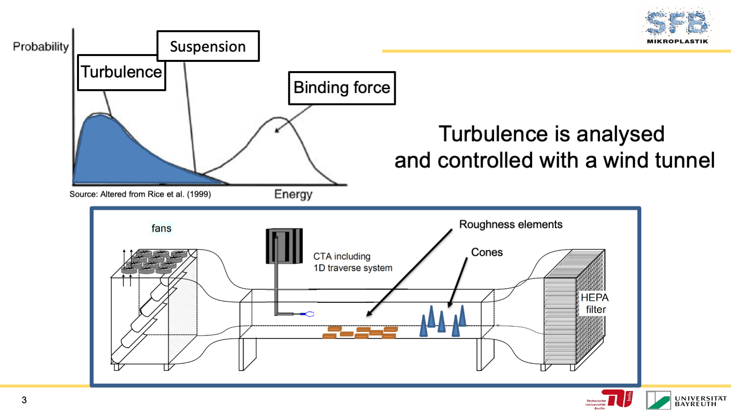 MP transport research method: wind tunnel