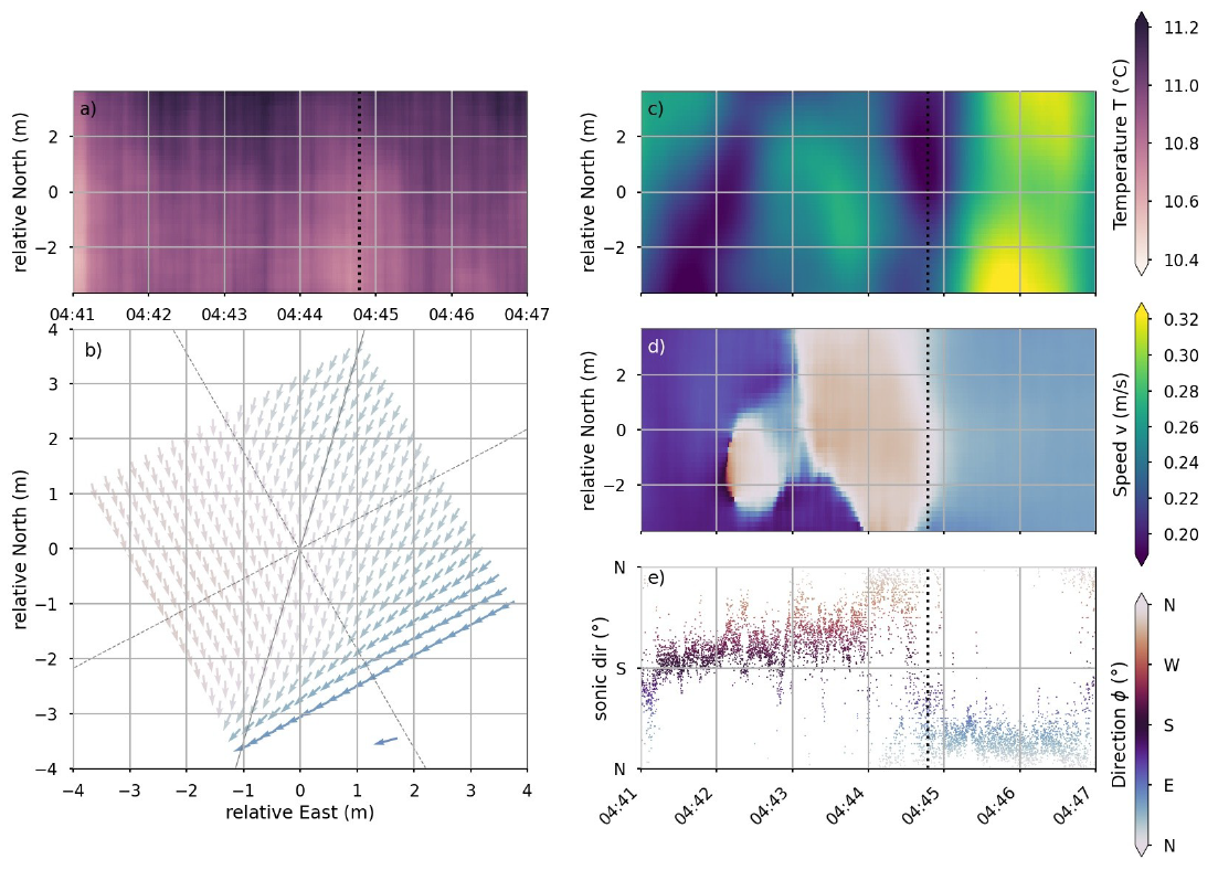 Determining spatial wind direction from FODS during the LOVE19 field experiment