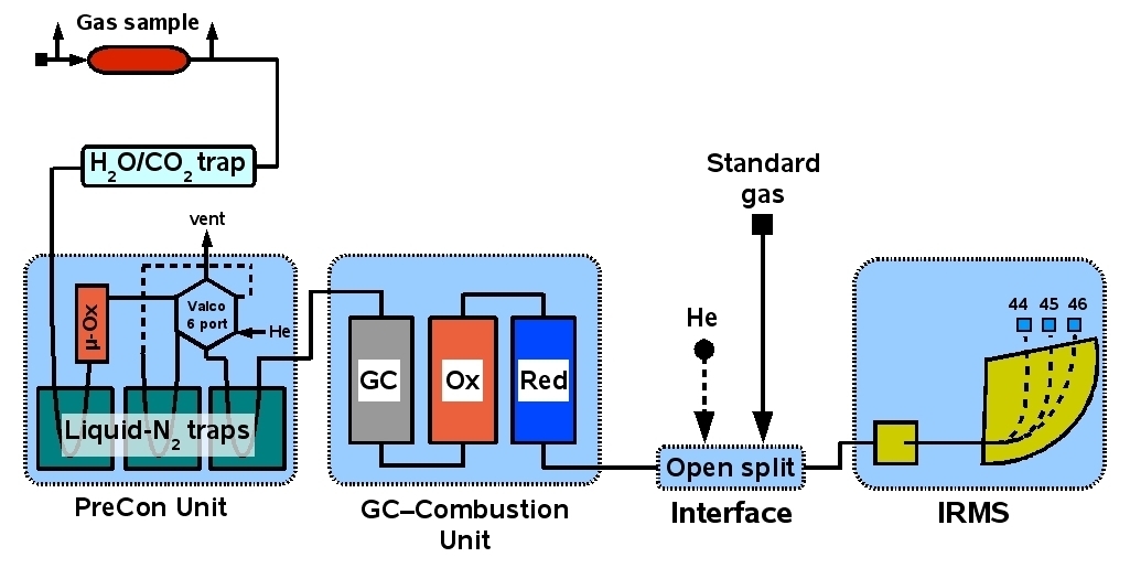 PreCon-GC-C-IRMS-Kopplung