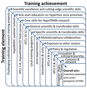 Training structure