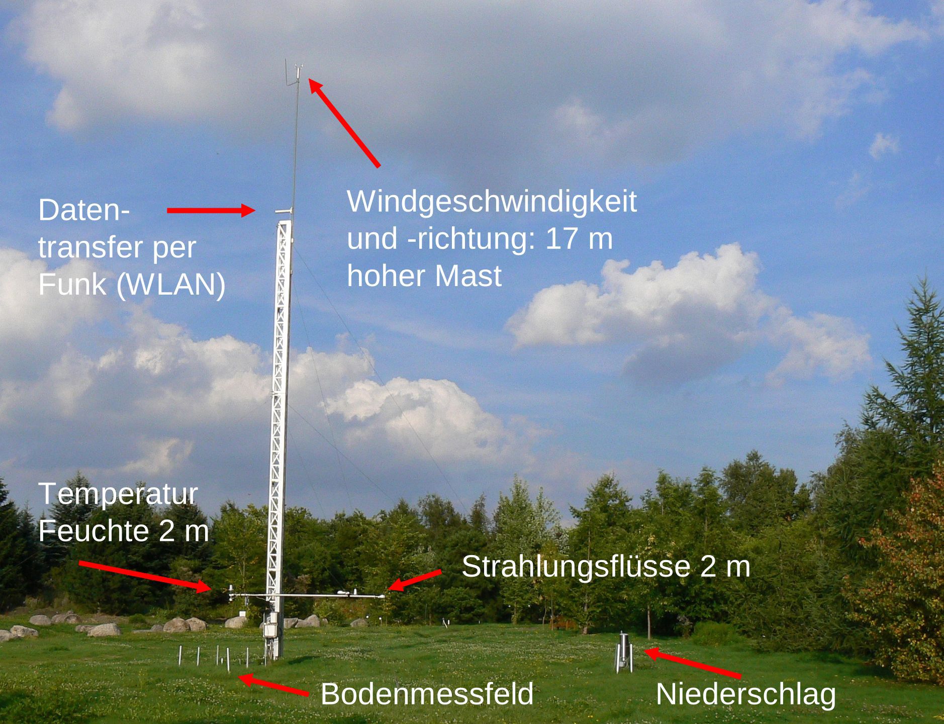 Wetter: BotG UEBERSICHT