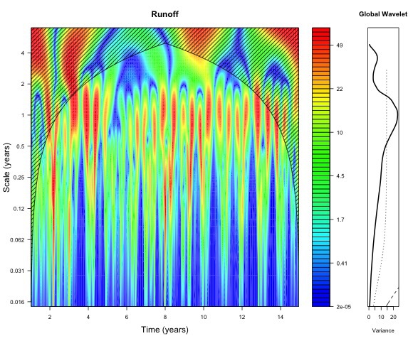 Wavelet einer Abflussdatenreihe