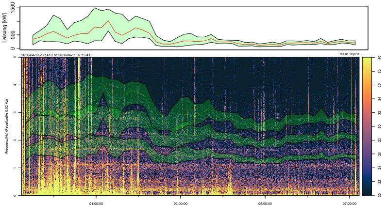 Spektrogramm 8H Messung - Mit Betreiberdaten