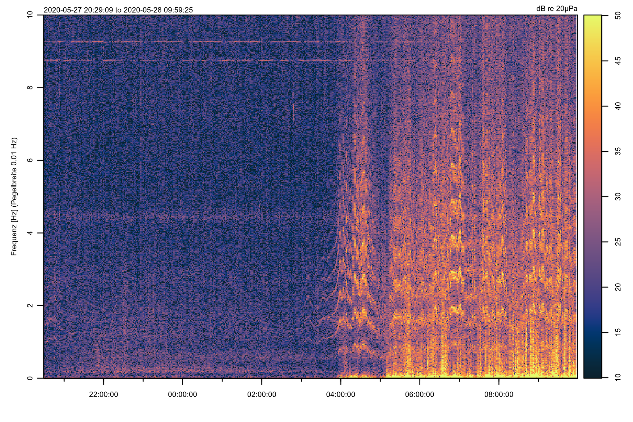 Spektrogramm Messtation Altenreuth