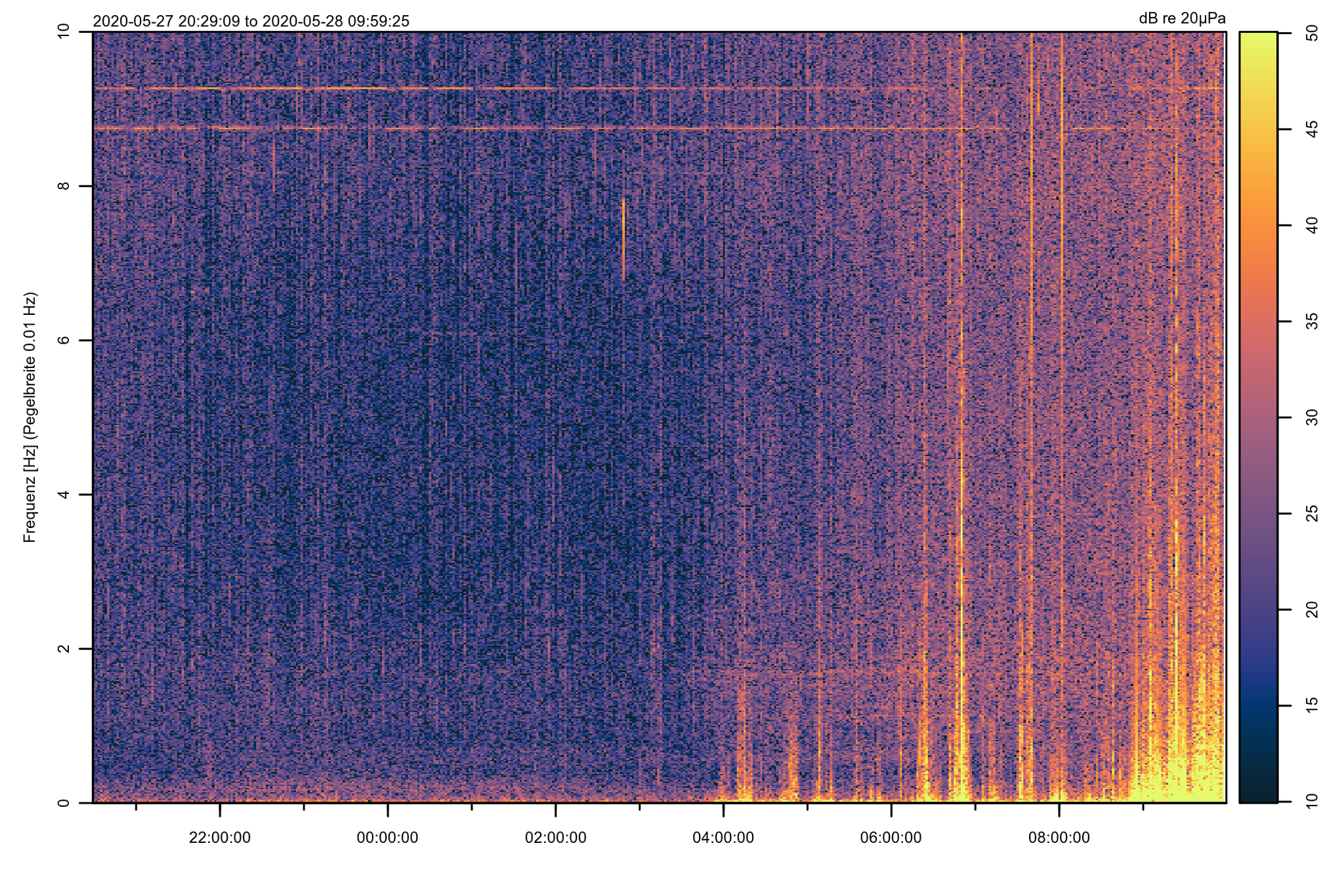 Spektrogramm Messtation An der Kirche 10