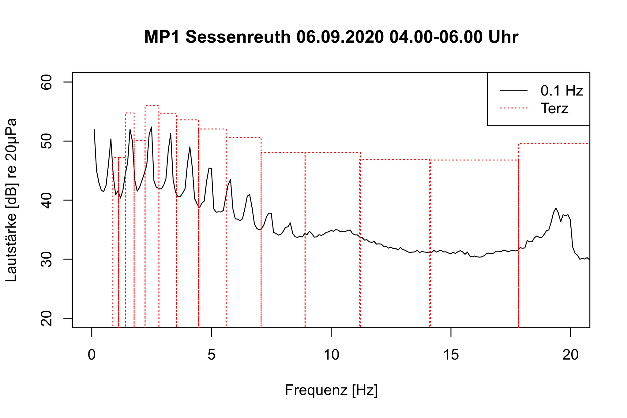 Schmalbandspektrum Sessenreuth