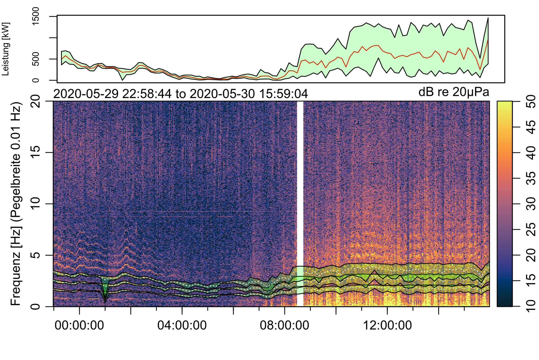 Spektrogramm Altenreuth mit Windraddaten 29./30.05.2020