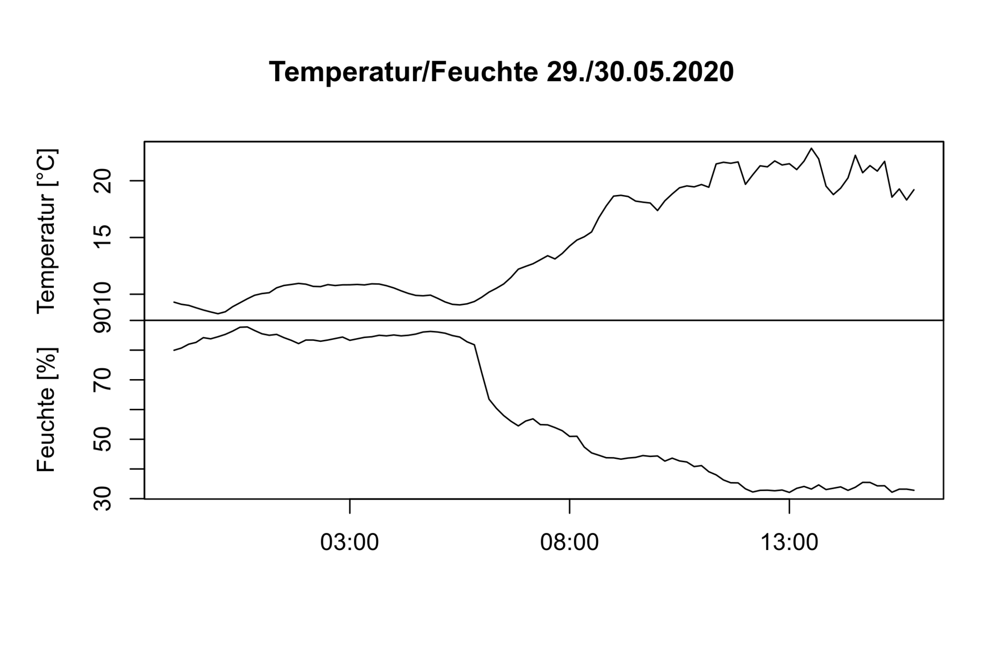 Temperatur und Feuchte 29./30.05.2020