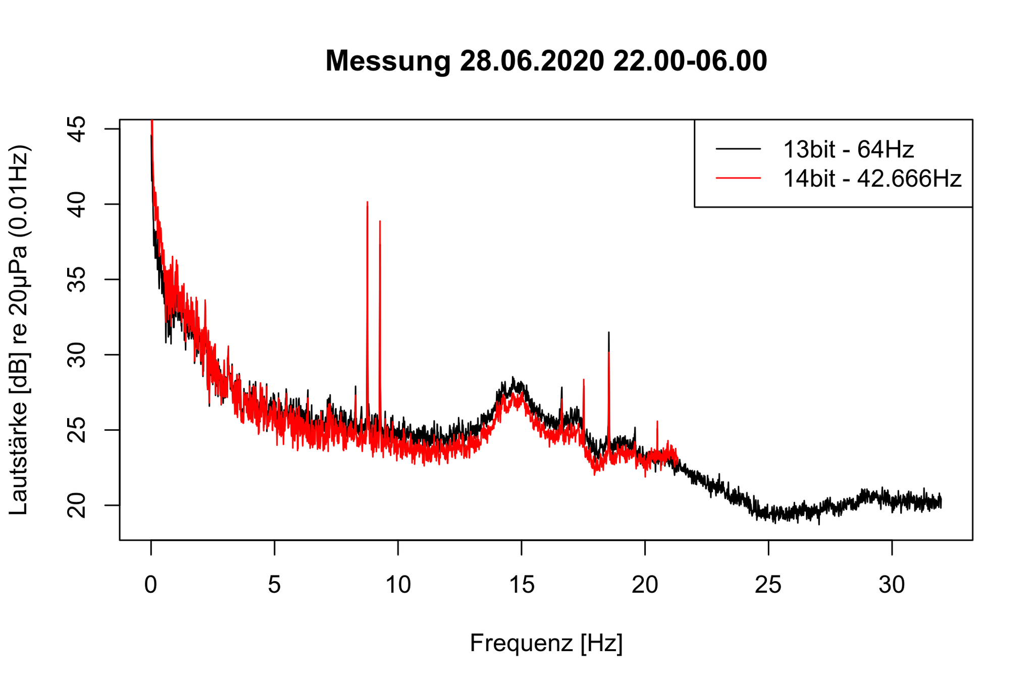 Frequenzspektrum Nacht 64Hz bzw. 42.666Hz Messfrequenz