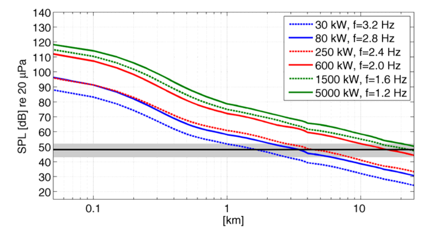 BGR-Modell SPL für verschiedene Windradleistungen
