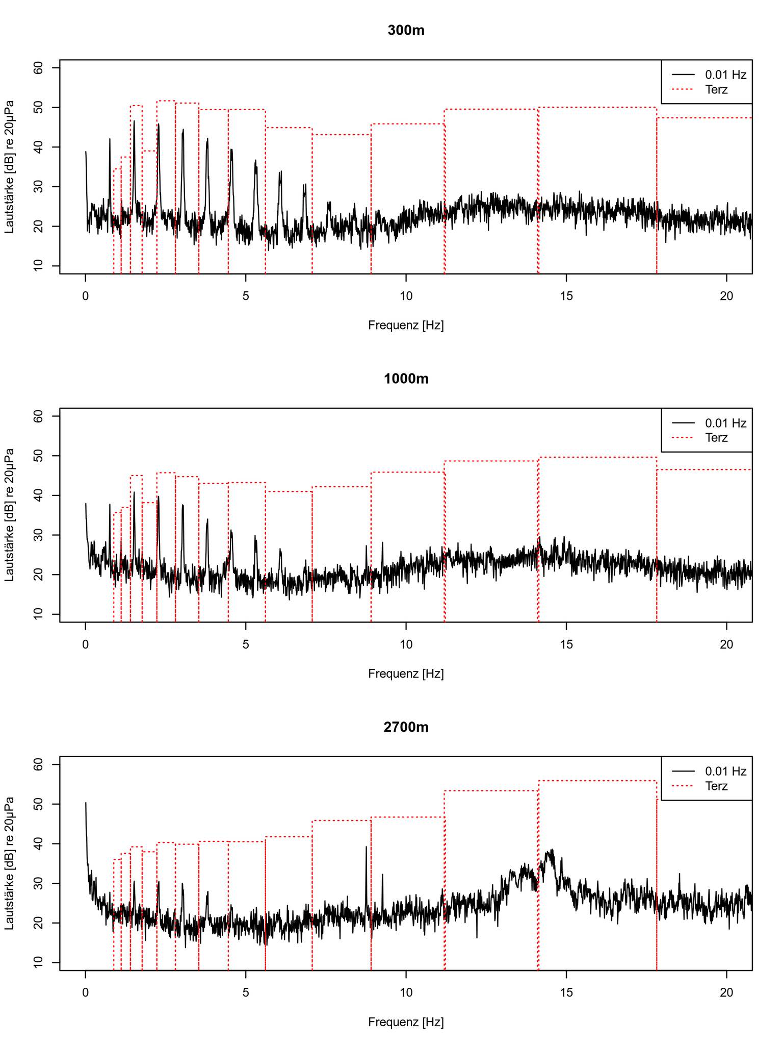 Frequenz-Spektrum Windradsignale
