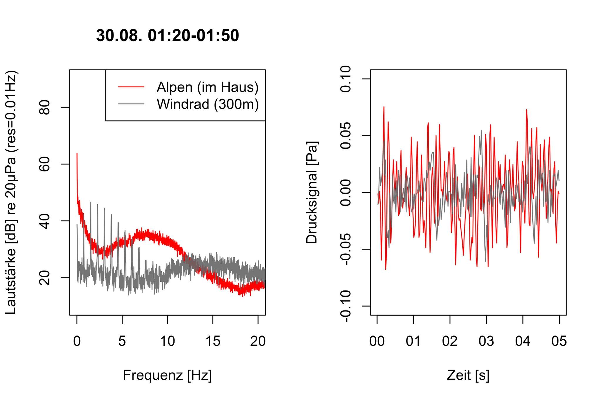 Frequenzspektrum und Drucksignal der ruhigen Nachtphase im Vergleich zu einem Windradsignal