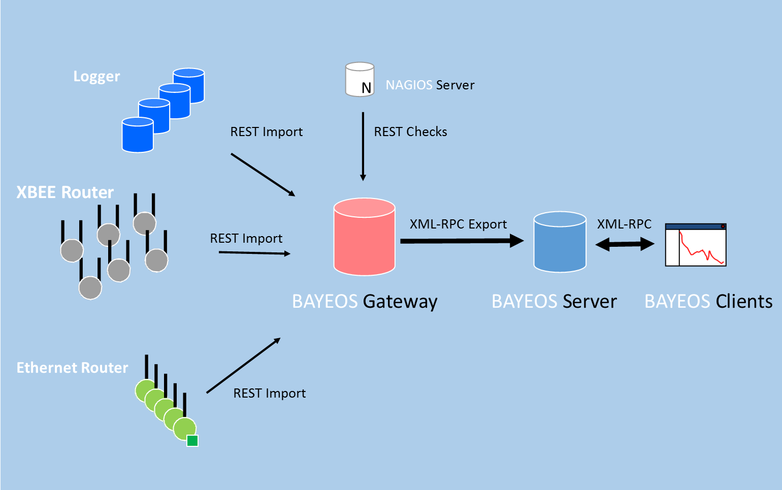 BayEOS Gateway Architecture