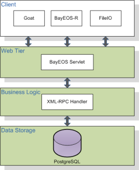 BayEOS Architecture