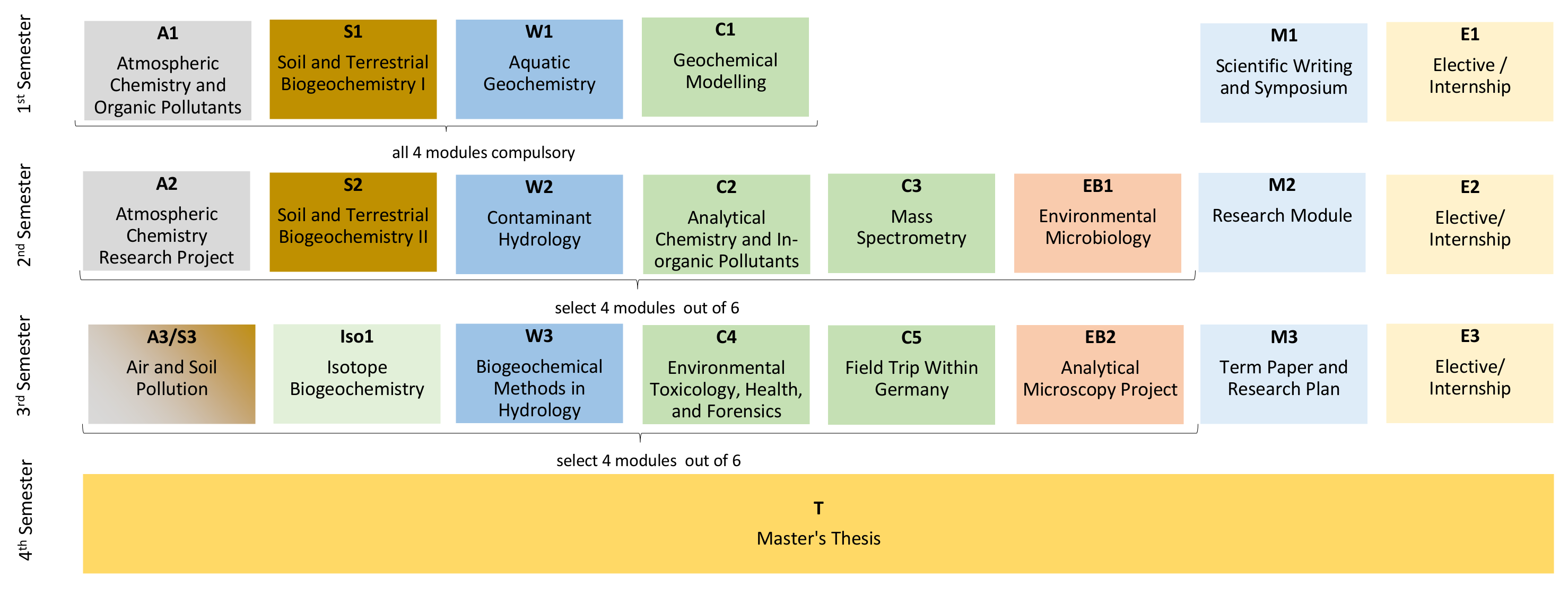 Study Programme