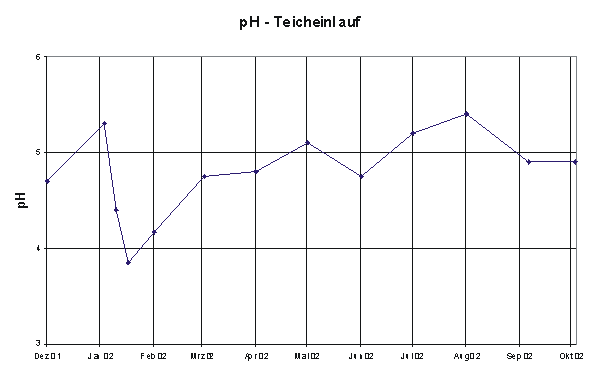 pH Teicheinlauf
