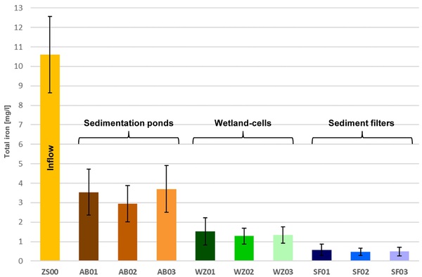 Successive iron removal by multiple treatment components