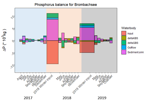 Phosphorus balance over the Franconian Lake Country