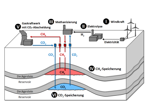 "Power-to-Gas-to-Power“-Kreislauf mit integrierter geologischer Speicherung (verändert nach Kühn et al., 2020)