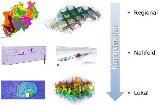 Skalenübergreifendes Modellierungskonzept (Modellierungssoftware SPRING)