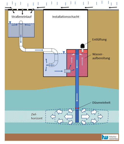 Abb.1 Prinzipskizze Niederschlagswasserinfiltration