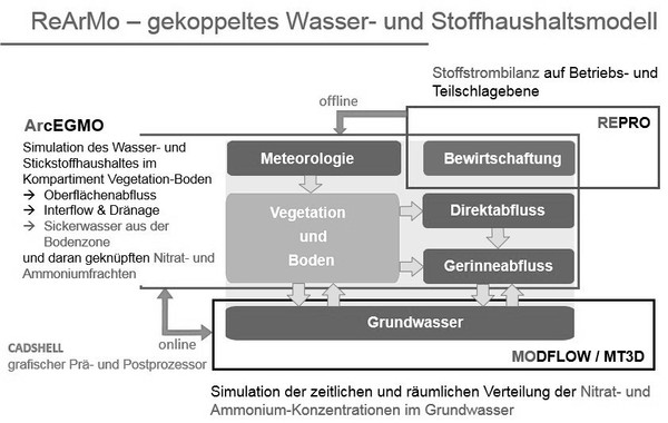 Übersichtsschema über das gekoppelte Wasser- und Stoffhaushaltsmodell ReArMo (IHU, 2021)