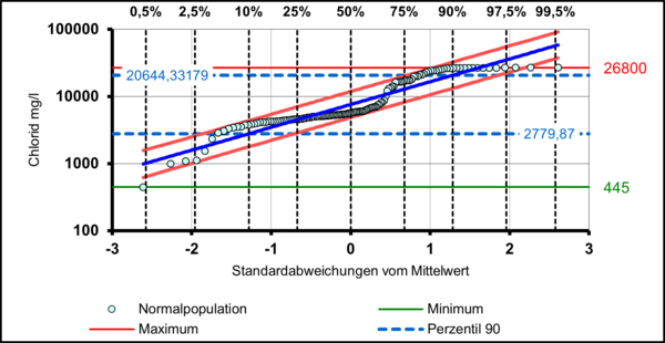 Abb.1: Wahrscheinlichkeitsnetz mit Auswertung der Chlorid-Gehalte der Grubenwässer der Wasserhaltung Haus Aden