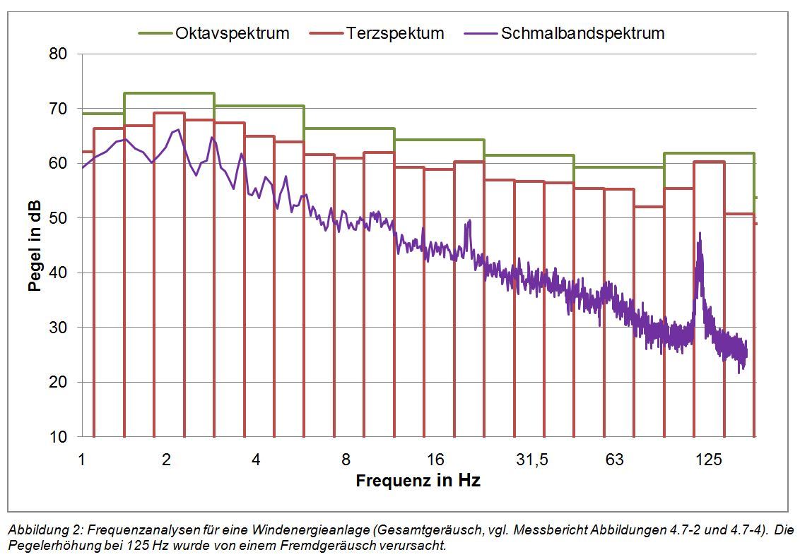 LUBW-Grafik Schmalbandspektren, Terz- und Oktavespektren