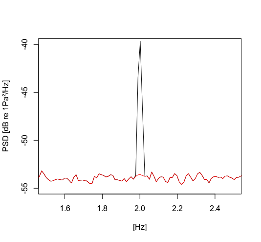 PSD für 40dB re 20µPa Signal