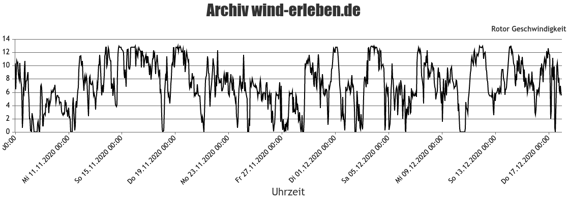 Drehzahl einer V112 in Uffenheim