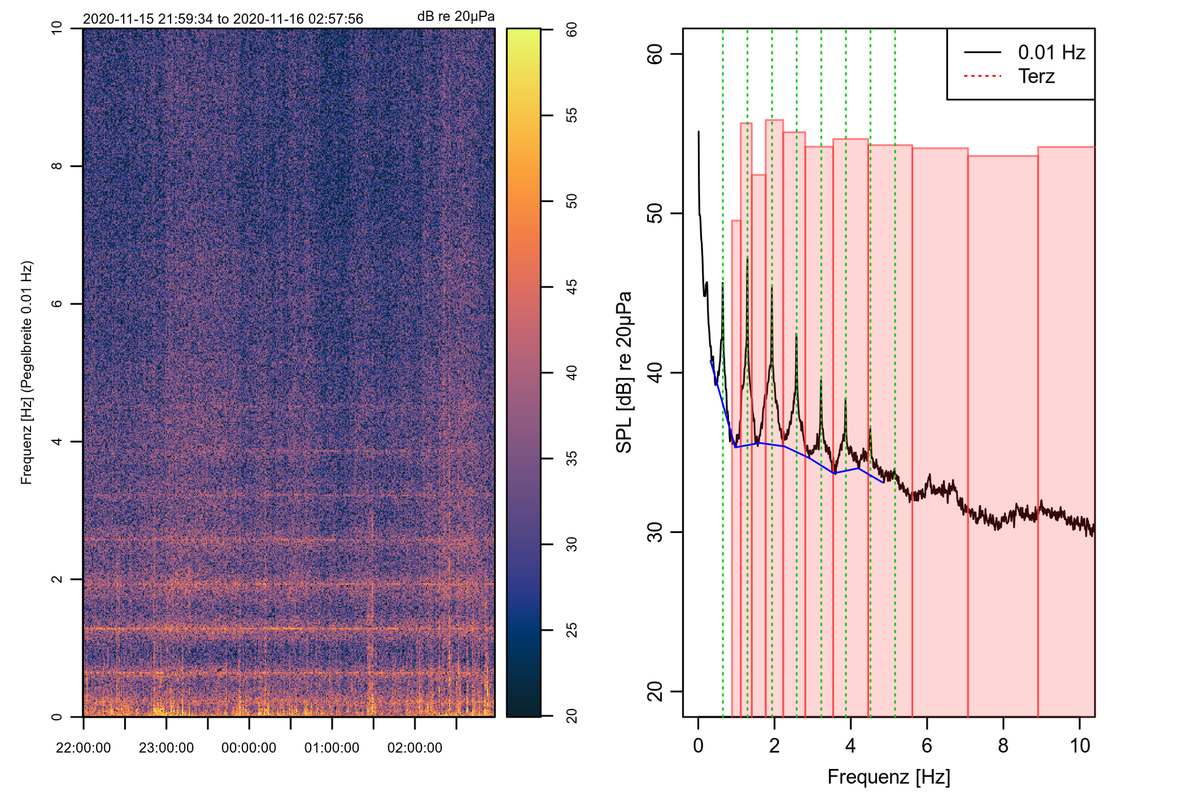 Frequenzspektrum + Spektrogramm für einen Zeitausschnitt