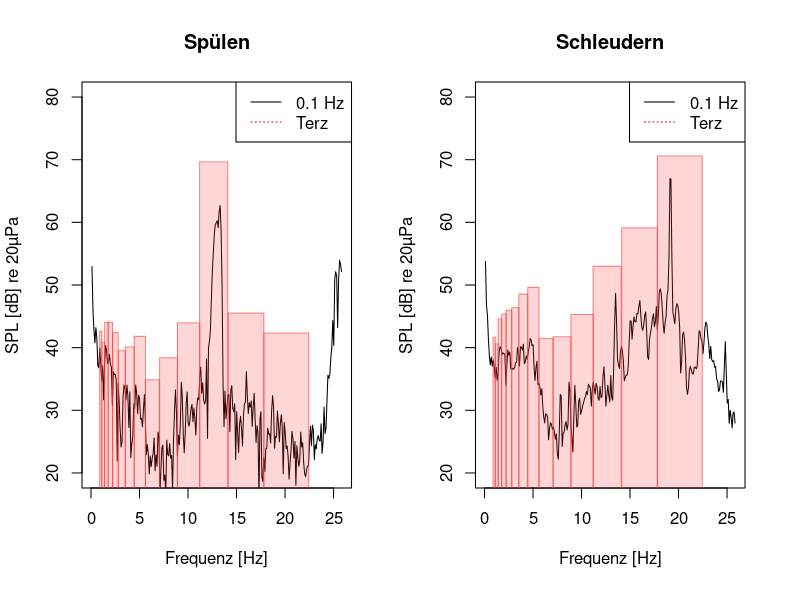 Schmalband + Terzpegel Waschvorgang