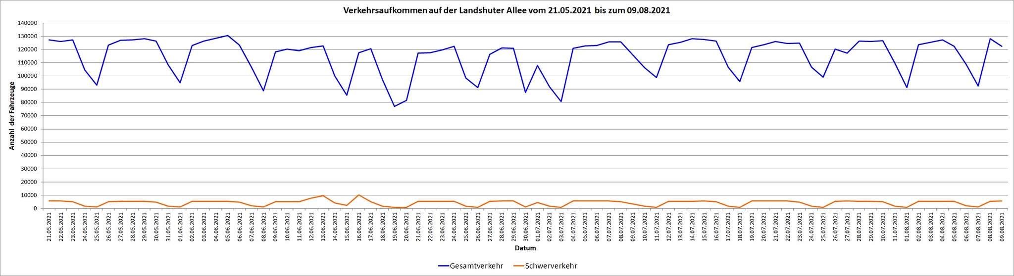 Verkehrsaufkommen