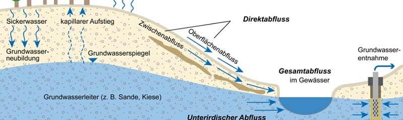 Symbolbild Hydrologie (copyright: KLIWA9)