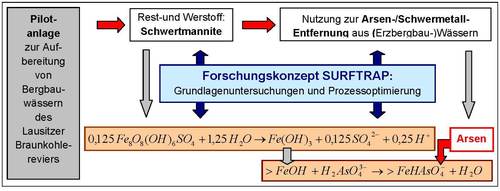 Prinzipskizze SURFTRAP