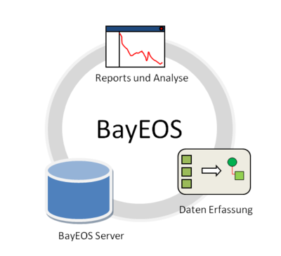 BayEOS Komponenten