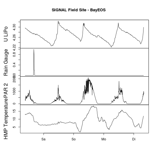 SIGNAL: Erste Daten