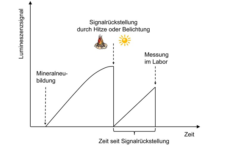 Prinzip Lumineszenzdatierung