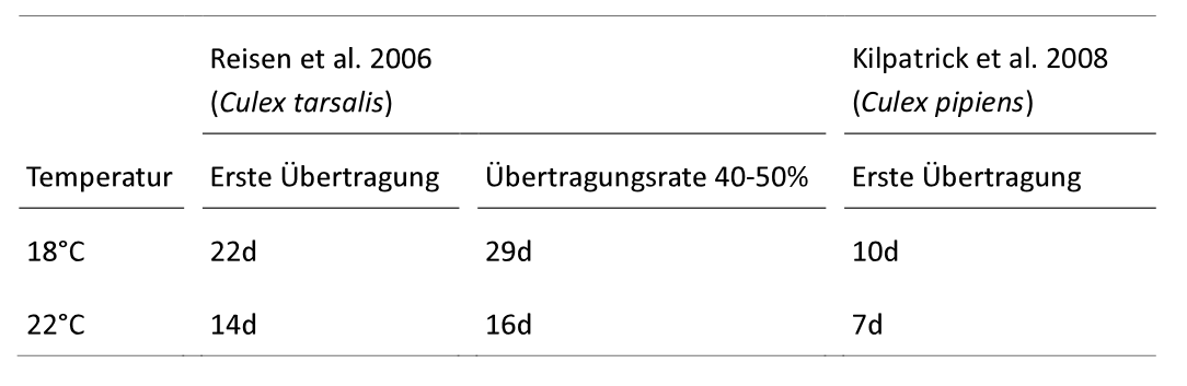 WNV table