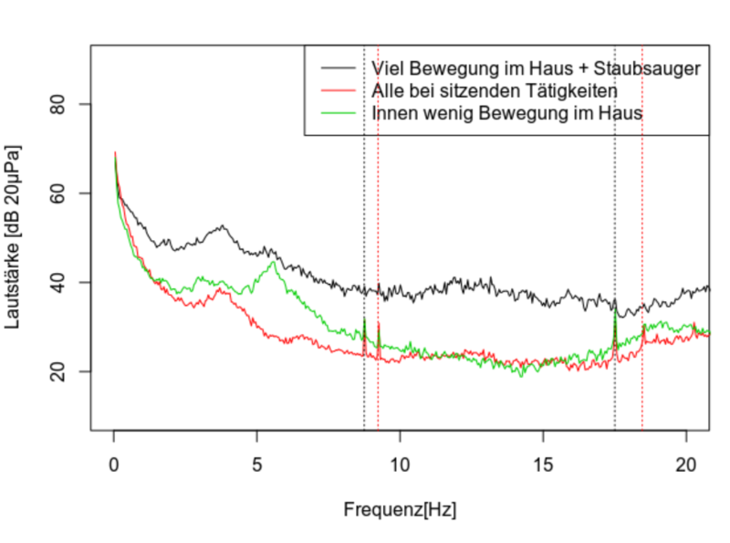 Spektren mit Unterschiedlicher Bewegung im Haus