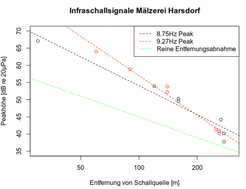 Schalldruckabnahme mit der Entfernung