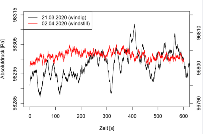 Absolutdruck - Windig/Windstill