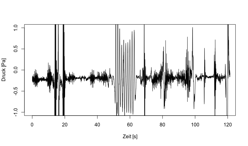 Umwandlung von der Zeit- in die Frequenzdomäne