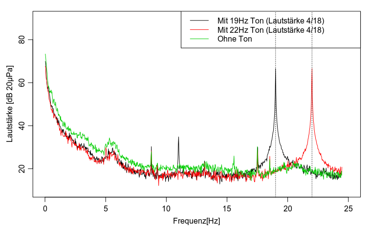 Umwandlung von der Zeit- in die Frequenzdomäne