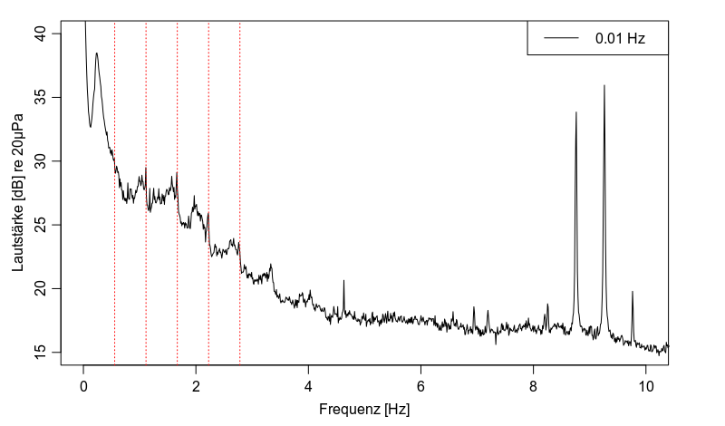 Frequenzspektrum 8 Stunden Messung Außen - Windradpeaks