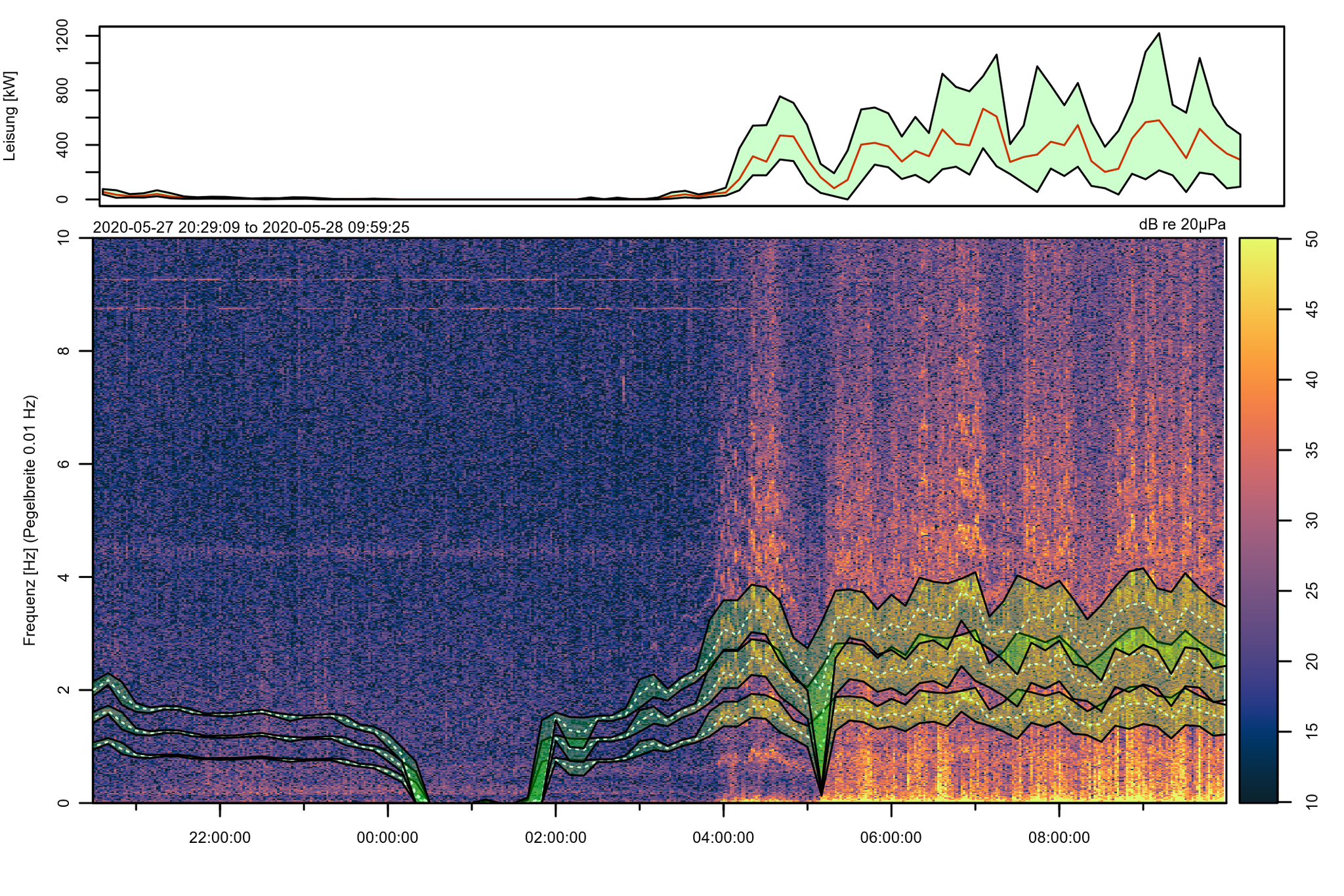Spektrogramm Messtation Altenreuth mit Betreiberdaten