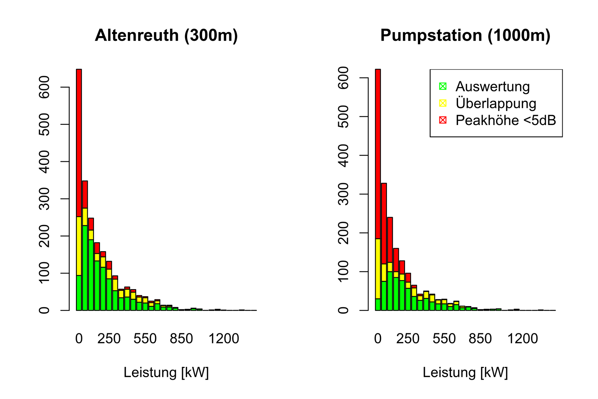 Statistik BPH-Auswertung