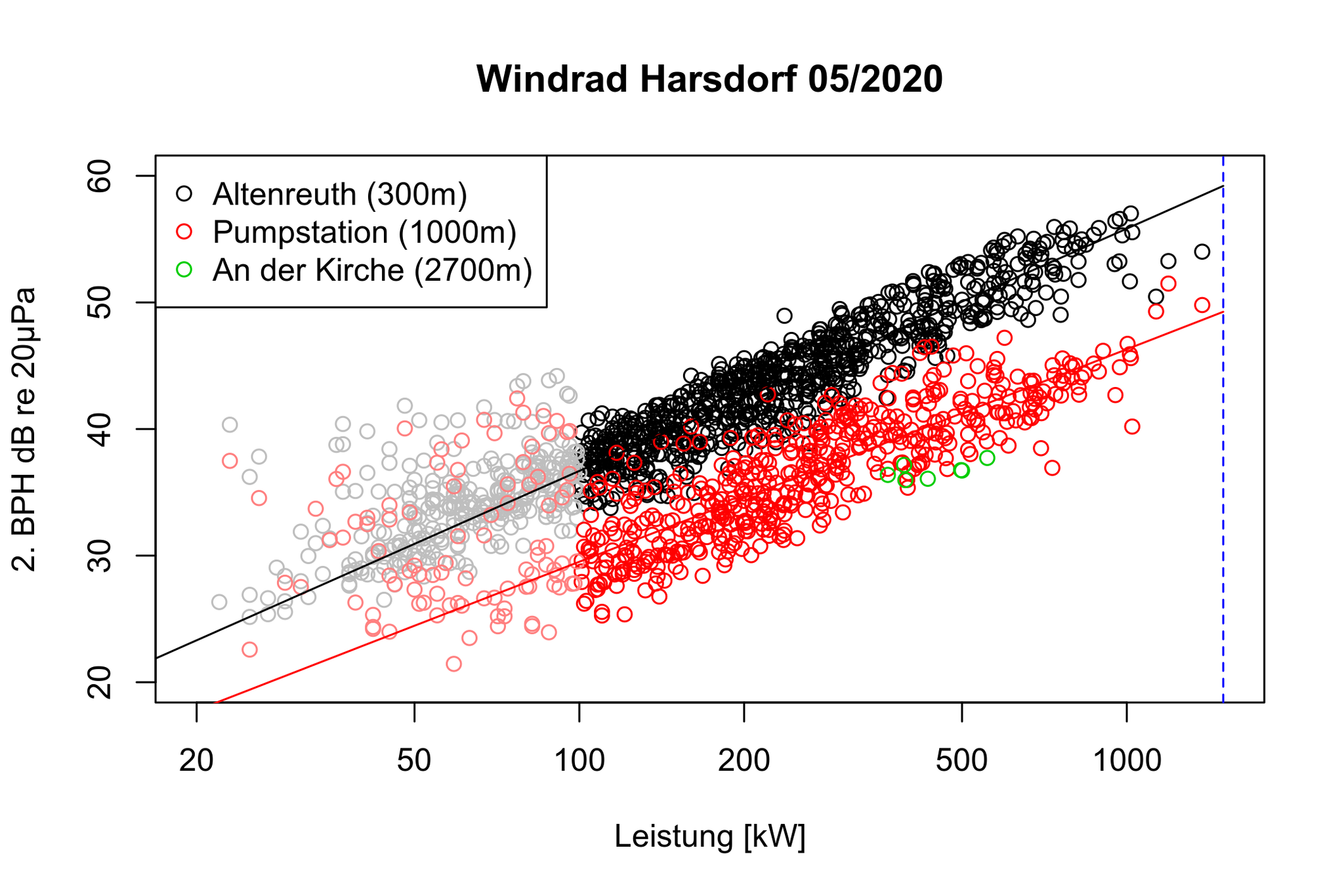 Schalldruck 2. BPH als Funktion der Windradleistung