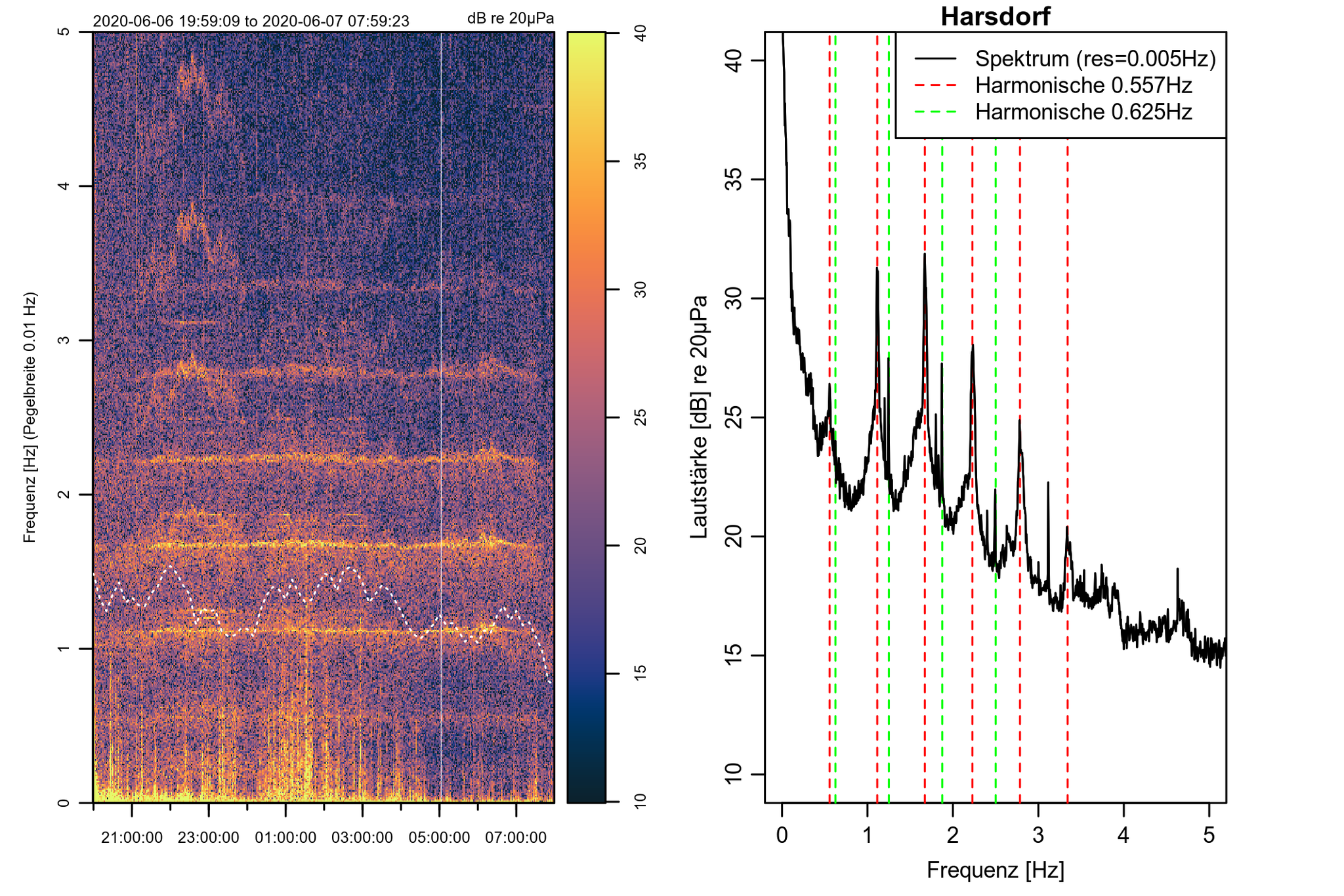 0.55Hz Harsdorf